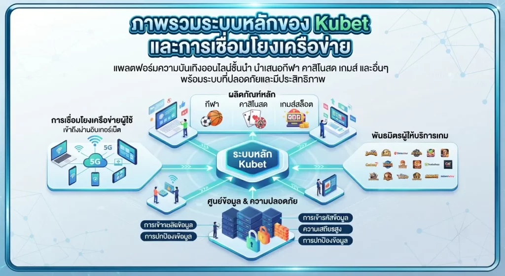 ภาพรวมระบบหลักของ kubet และการเชื่อมโยงเครือข่าย